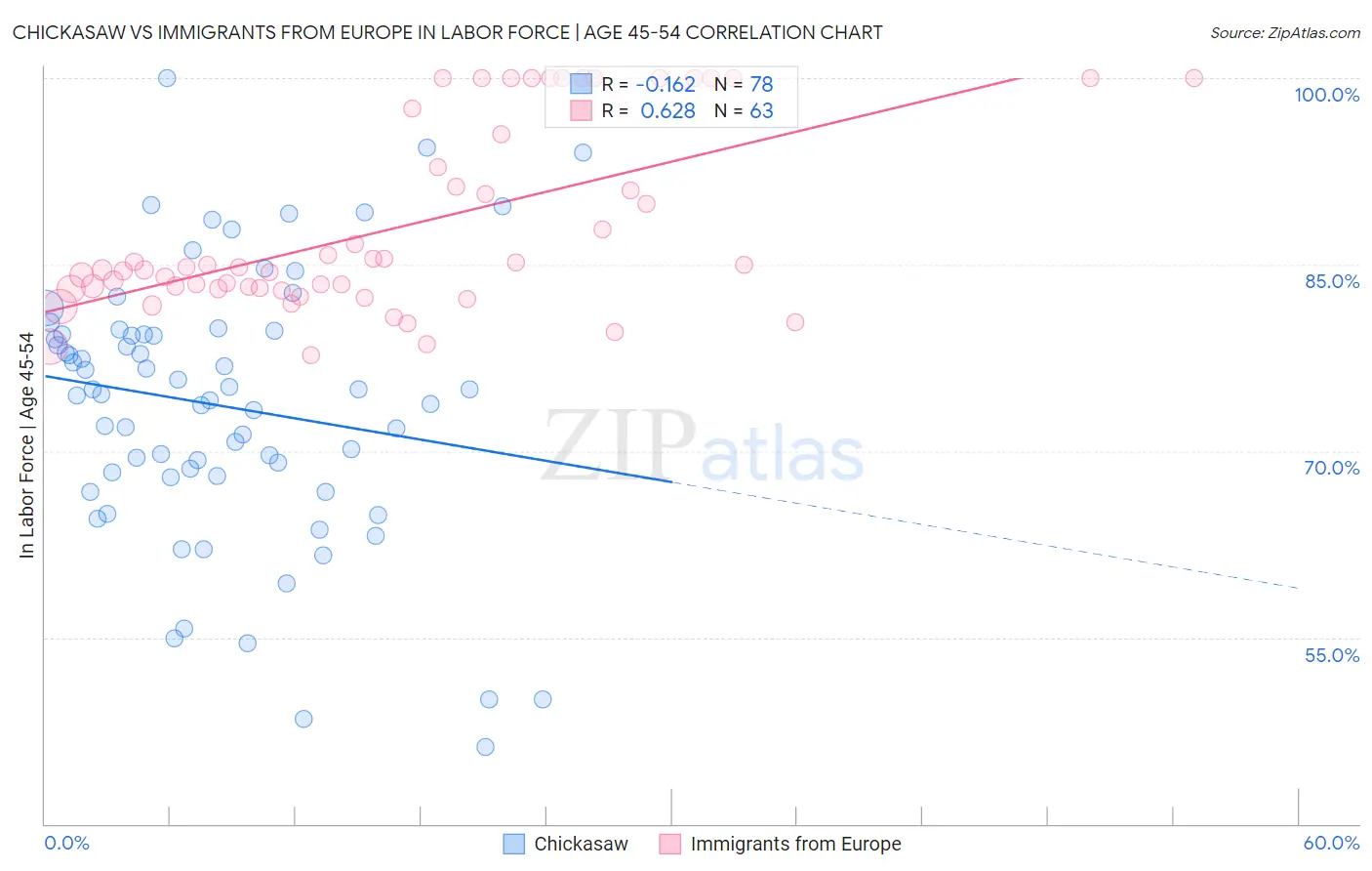 Chickasaw vs Immigrants from Europe In Labor Force | Age 45-54