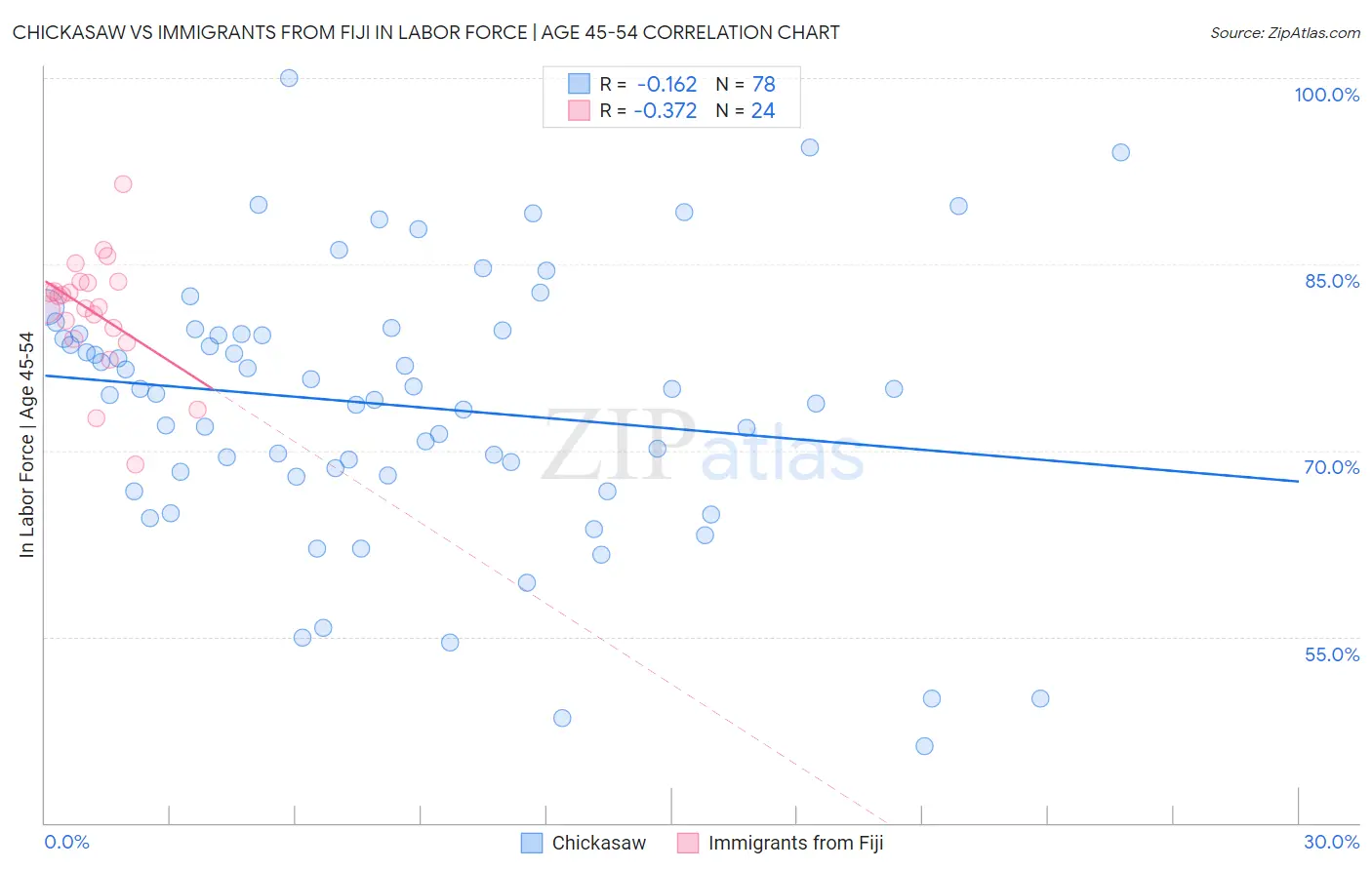 Chickasaw vs Immigrants from Fiji In Labor Force | Age 45-54