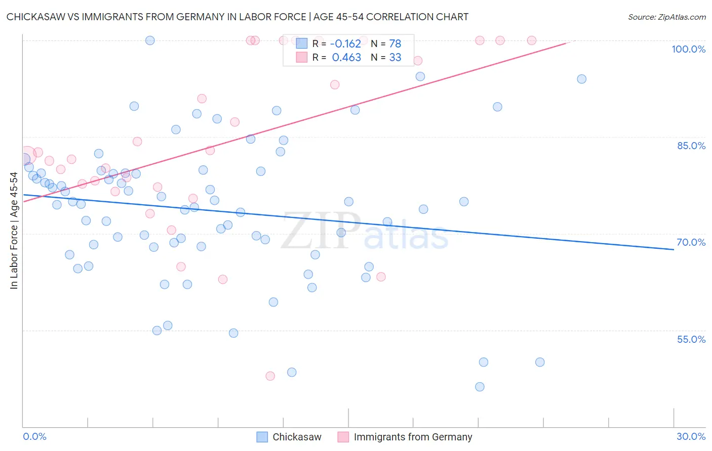 Chickasaw vs Immigrants from Germany In Labor Force | Age 45-54