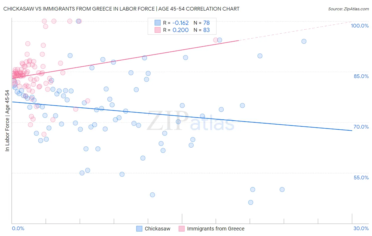 Chickasaw vs Immigrants from Greece In Labor Force | Age 45-54