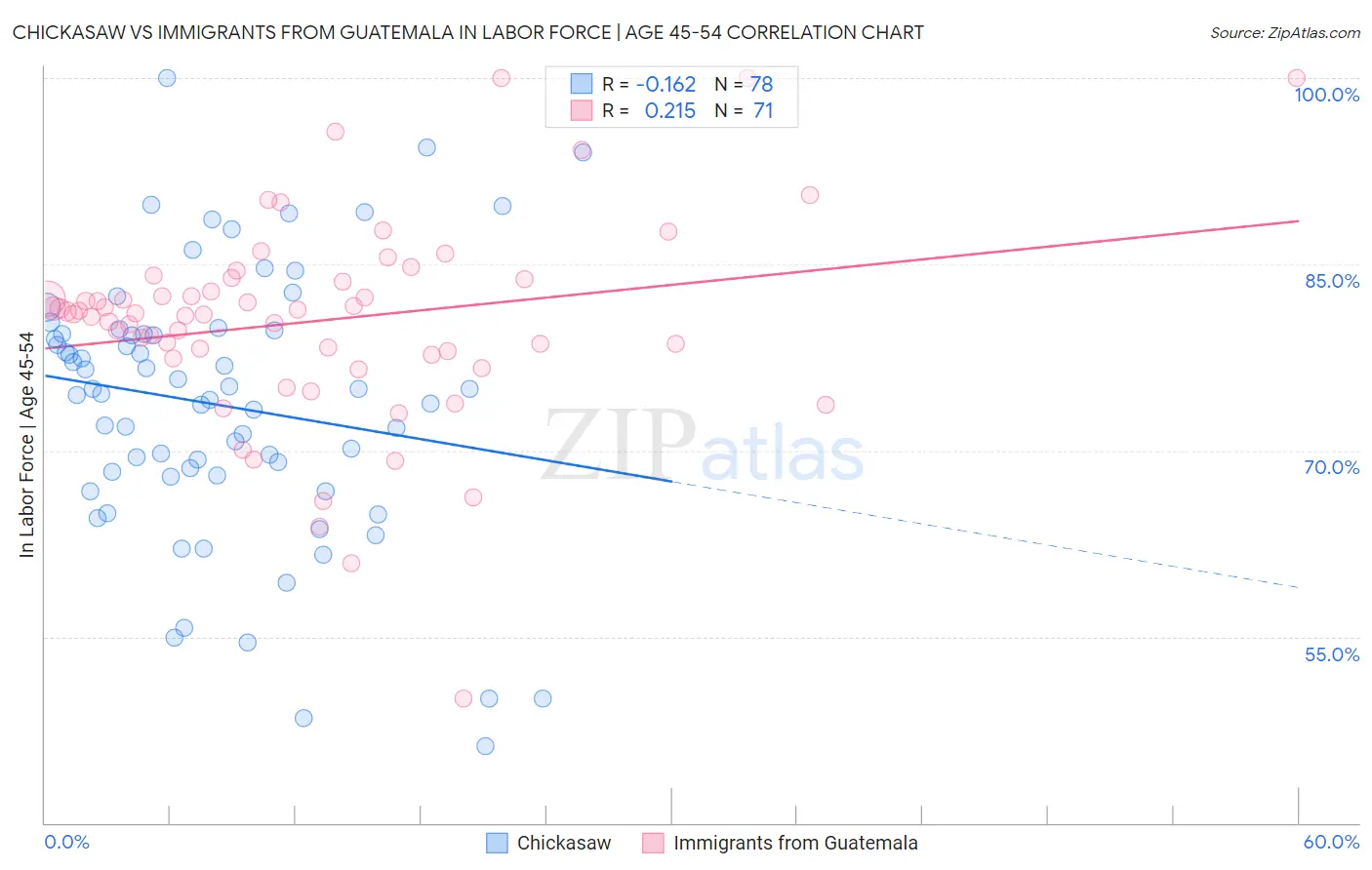 Chickasaw vs Immigrants from Guatemala In Labor Force | Age 45-54