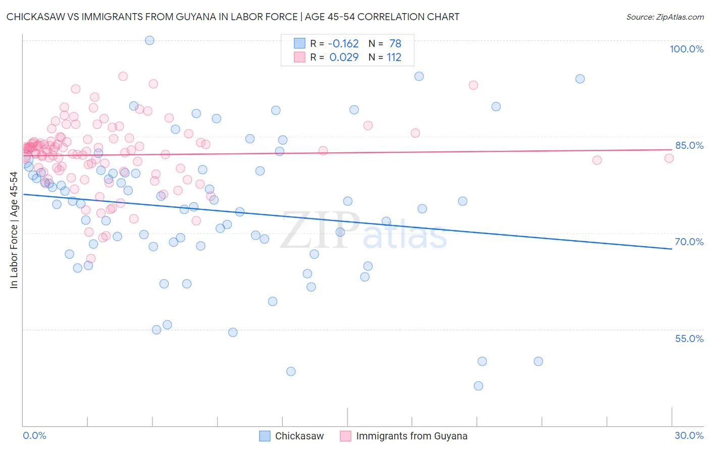 Chickasaw vs Immigrants from Guyana In Labor Force | Age 45-54