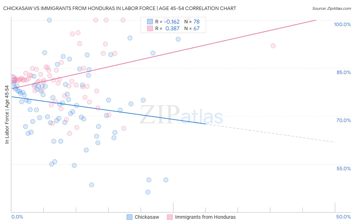 Chickasaw vs Immigrants from Honduras In Labor Force | Age 45-54