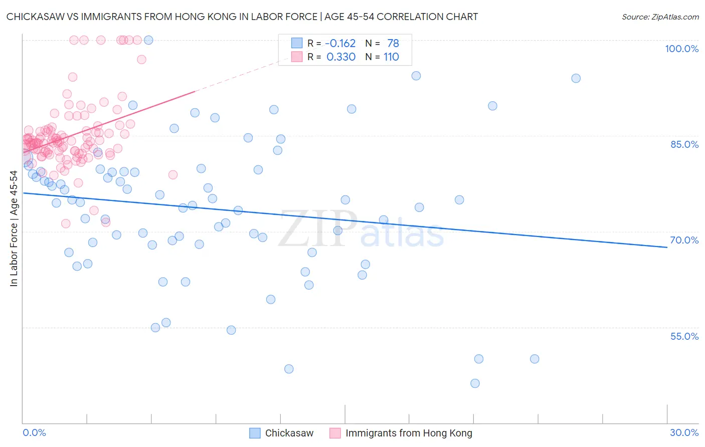 Chickasaw vs Immigrants from Hong Kong In Labor Force | Age 45-54