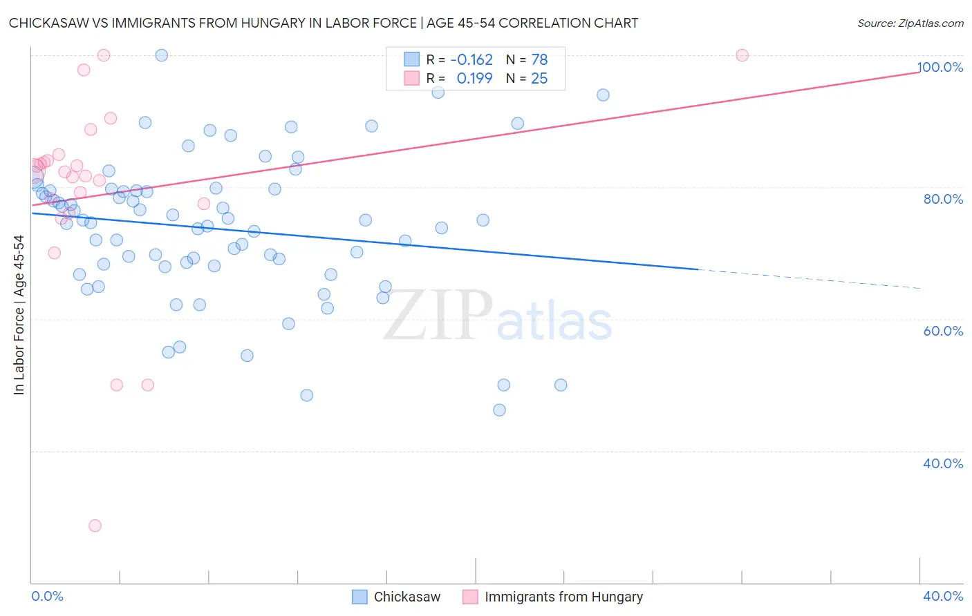 Chickasaw vs Immigrants from Hungary In Labor Force | Age 45-54