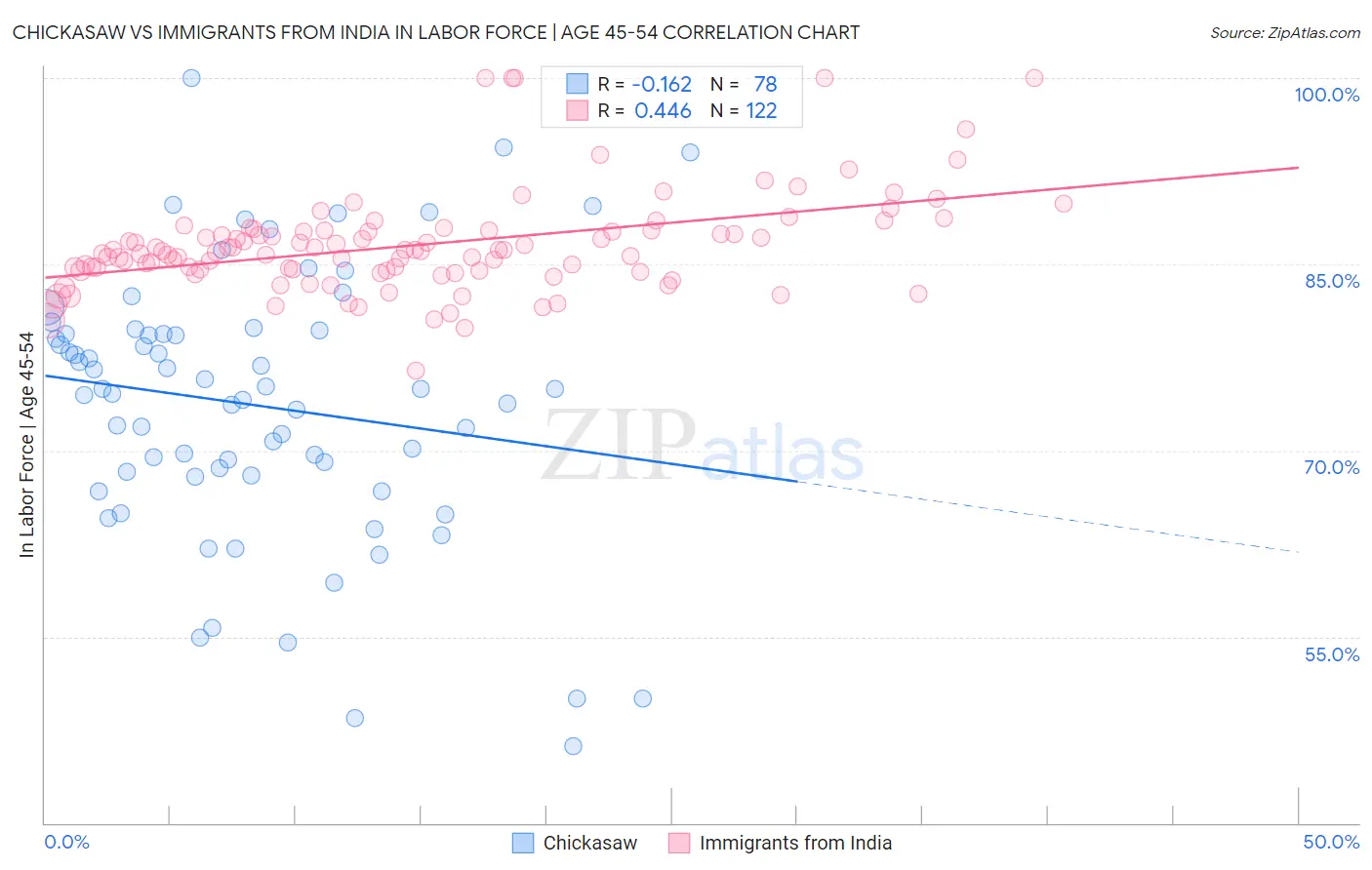 Chickasaw vs Immigrants from India In Labor Force | Age 45-54