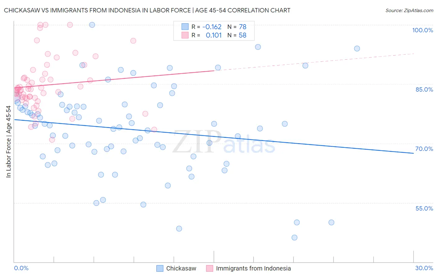 Chickasaw vs Immigrants from Indonesia In Labor Force | Age 45-54