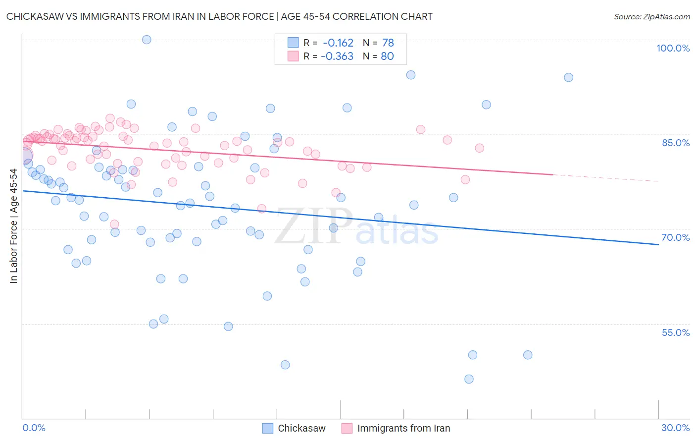 Chickasaw vs Immigrants from Iran In Labor Force | Age 45-54