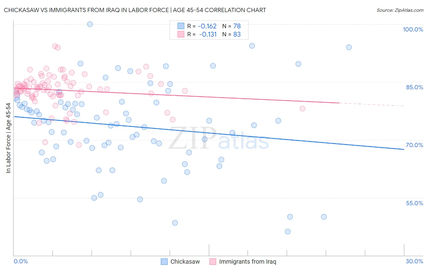 Chickasaw vs Immigrants from Iraq In Labor Force | Age 45-54