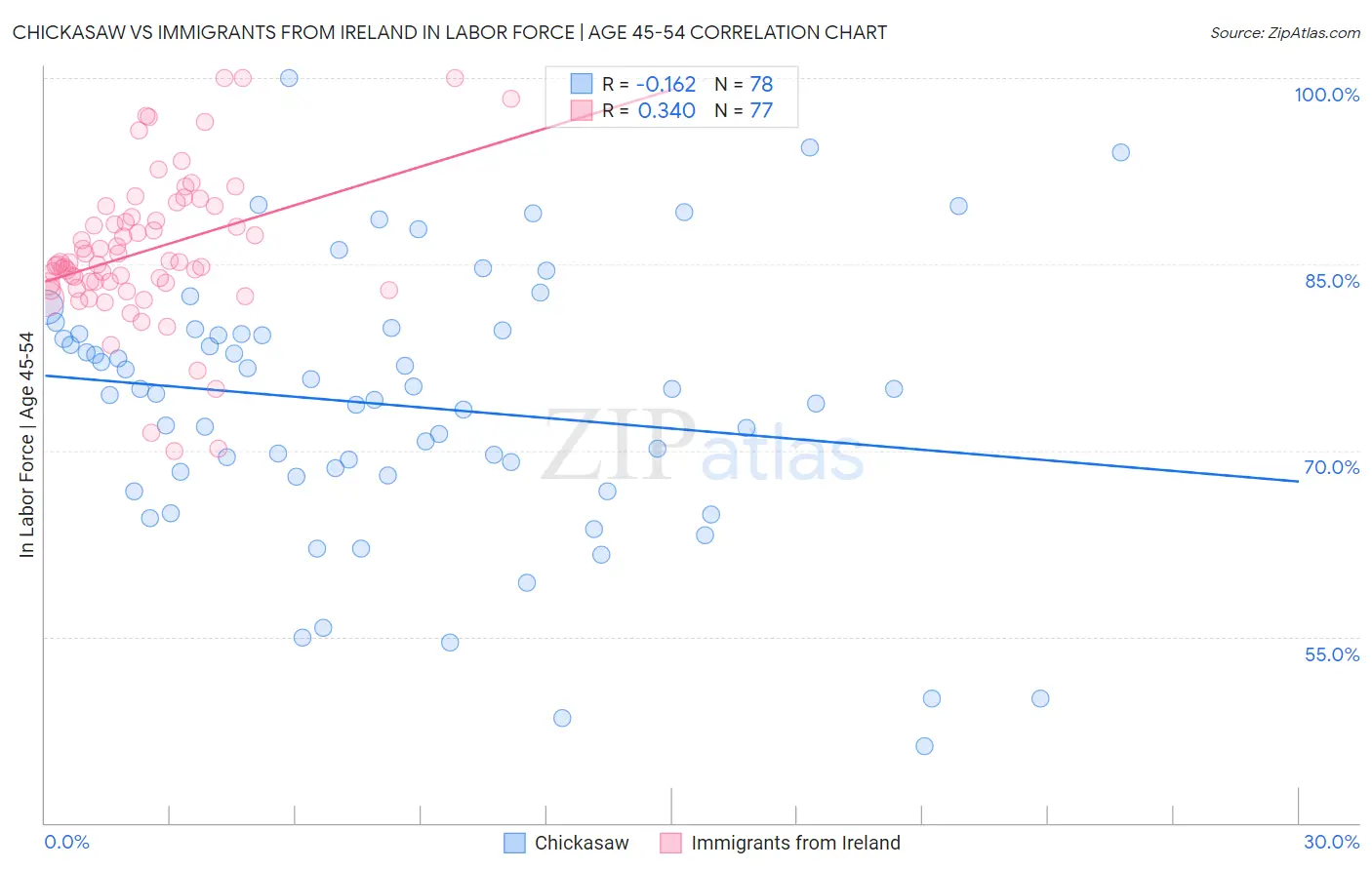 Chickasaw vs Immigrants from Ireland In Labor Force | Age 45-54