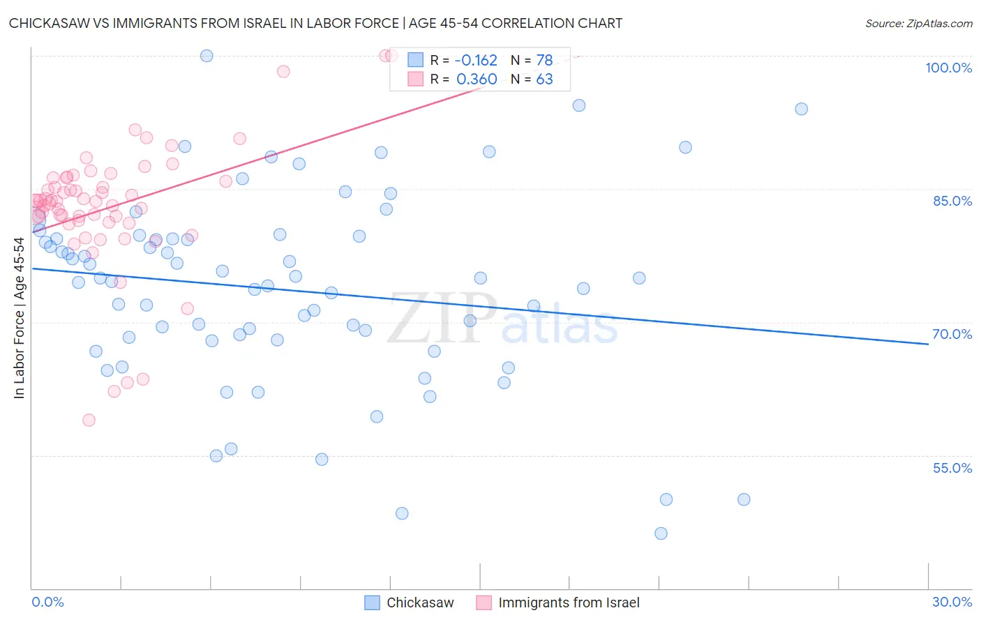 Chickasaw vs Immigrants from Israel In Labor Force | Age 45-54