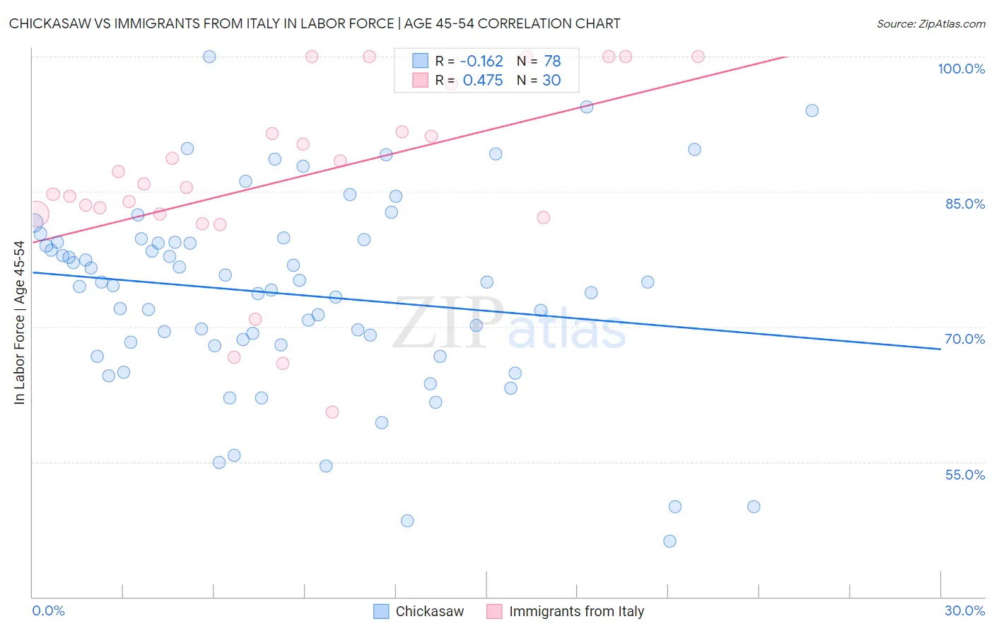 Chickasaw vs Immigrants from Italy In Labor Force | Age 45-54
