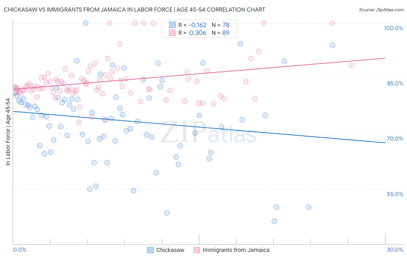 Chickasaw vs Immigrants from Jamaica In Labor Force | Age 45-54