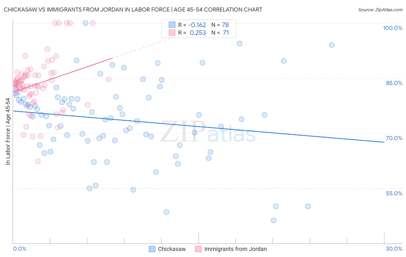 Chickasaw vs Immigrants from Jordan In Labor Force | Age 45-54