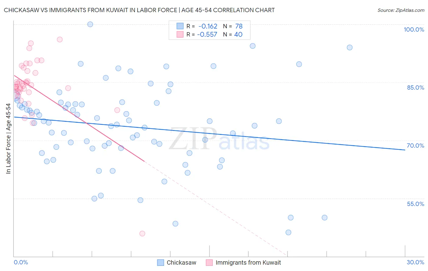 Chickasaw vs Immigrants from Kuwait In Labor Force | Age 45-54