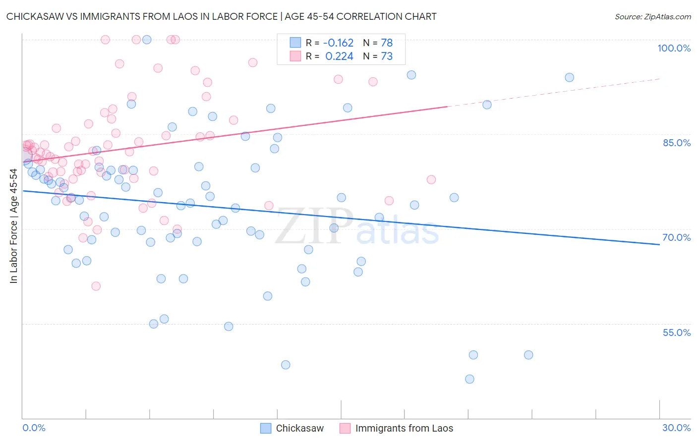 Chickasaw vs Immigrants from Laos In Labor Force | Age 45-54