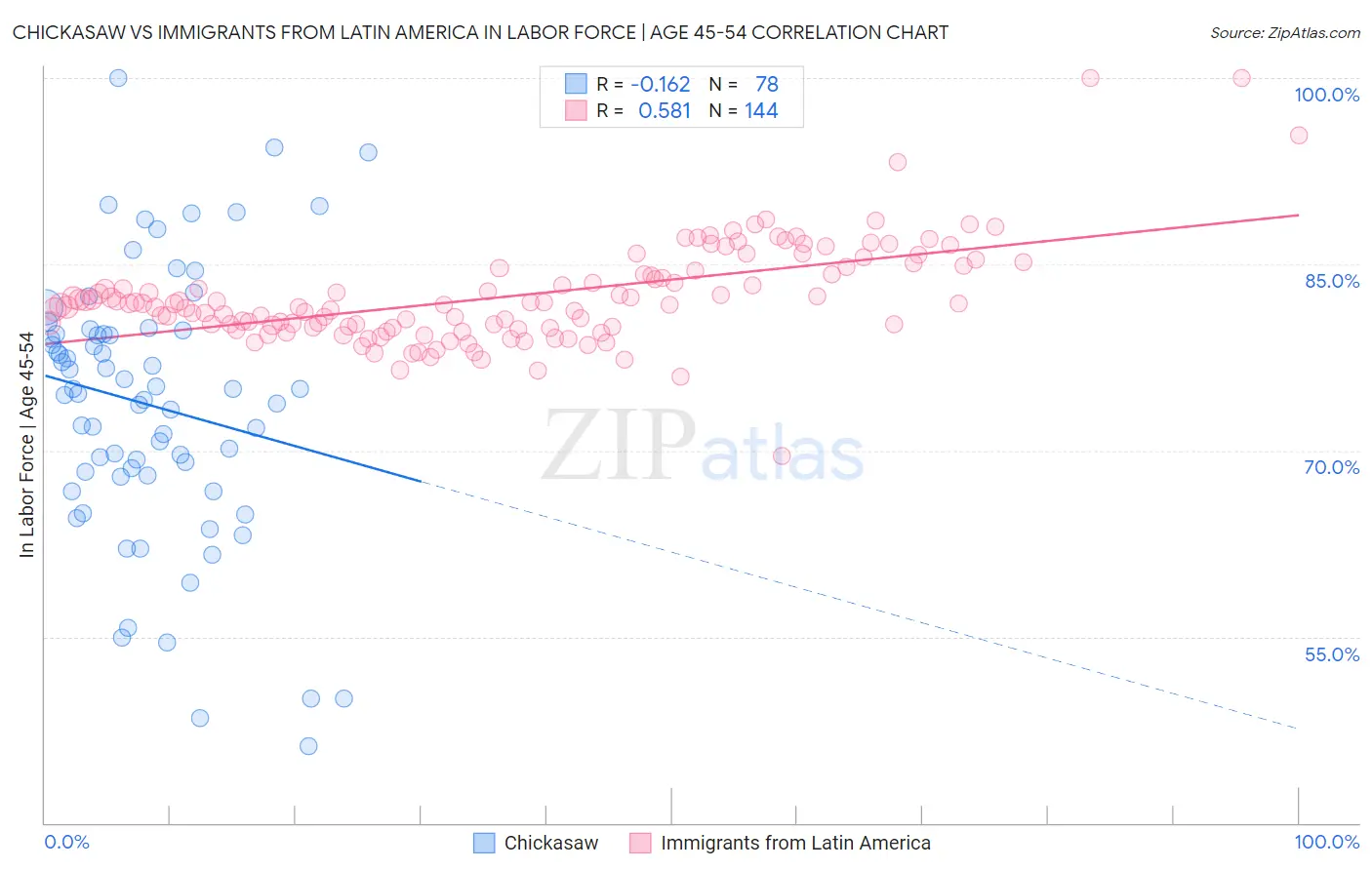 Chickasaw vs Immigrants from Latin America In Labor Force | Age 45-54