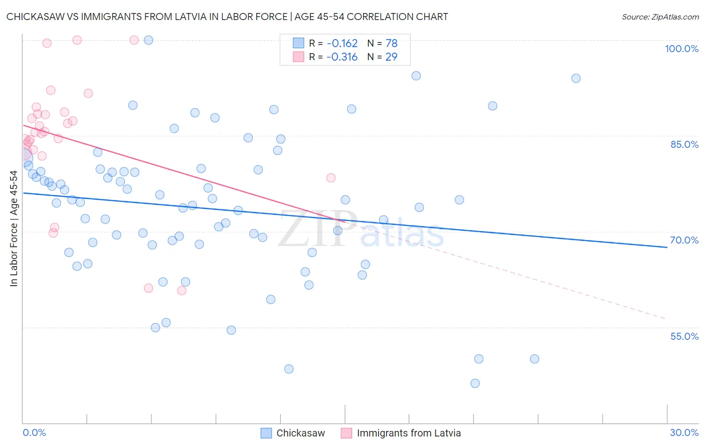 Chickasaw vs Immigrants from Latvia In Labor Force | Age 45-54