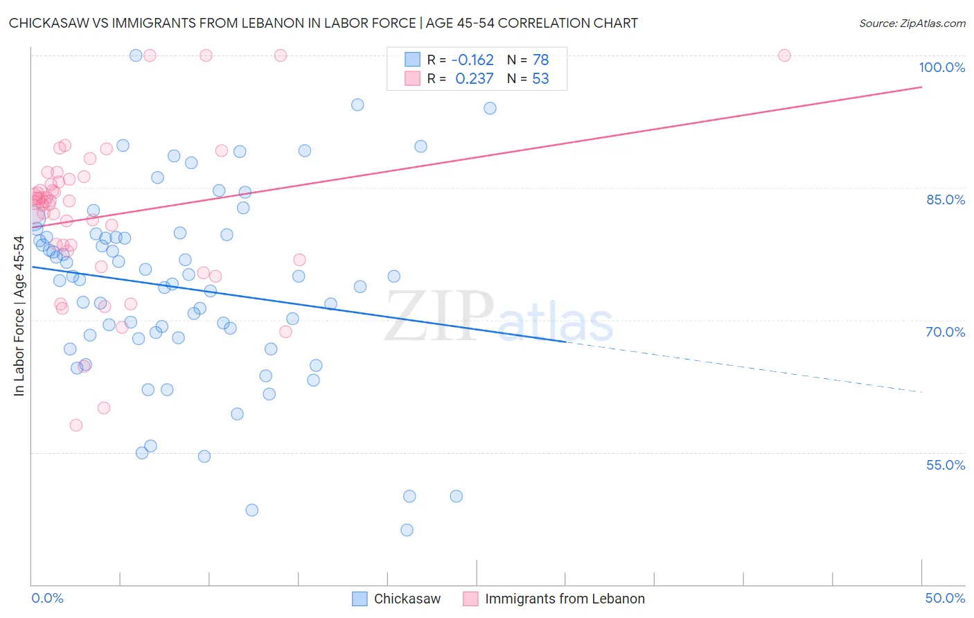 Chickasaw vs Immigrants from Lebanon In Labor Force | Age 45-54