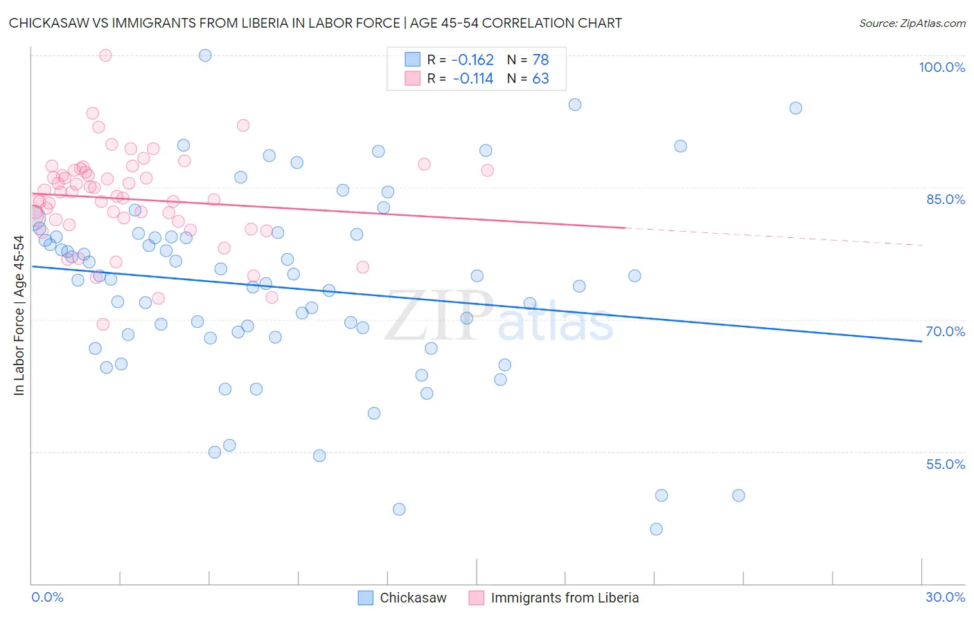 Chickasaw vs Immigrants from Liberia In Labor Force | Age 45-54