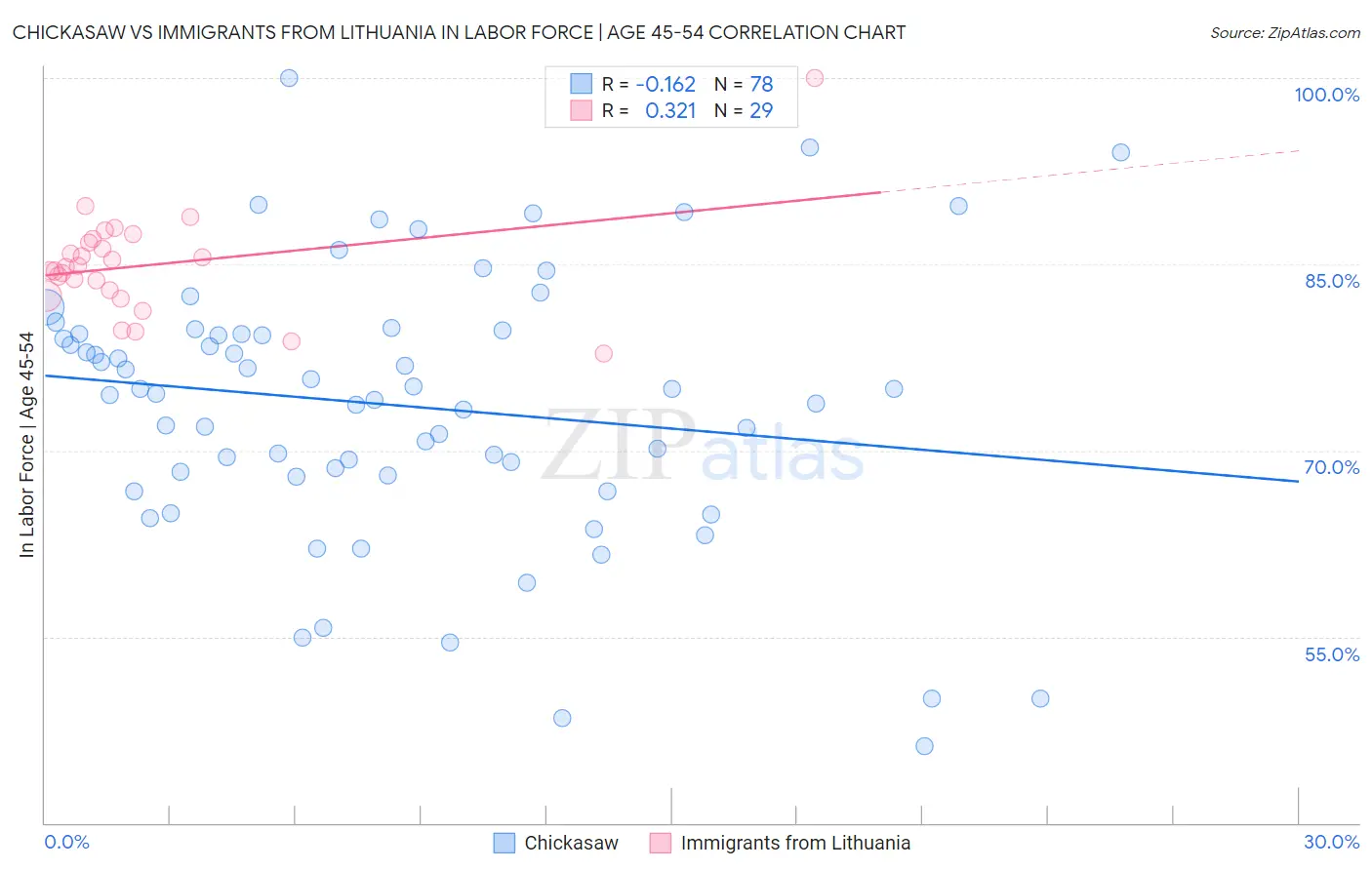 Chickasaw vs Immigrants from Lithuania In Labor Force | Age 45-54