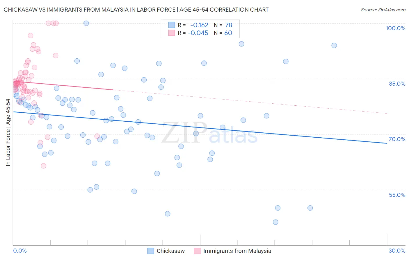 Chickasaw vs Immigrants from Malaysia In Labor Force | Age 45-54