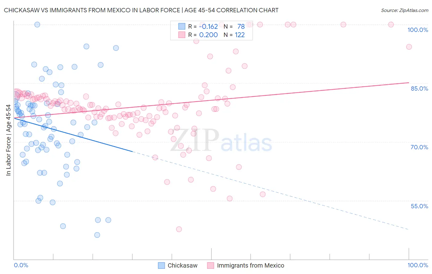 Chickasaw vs Immigrants from Mexico In Labor Force | Age 45-54