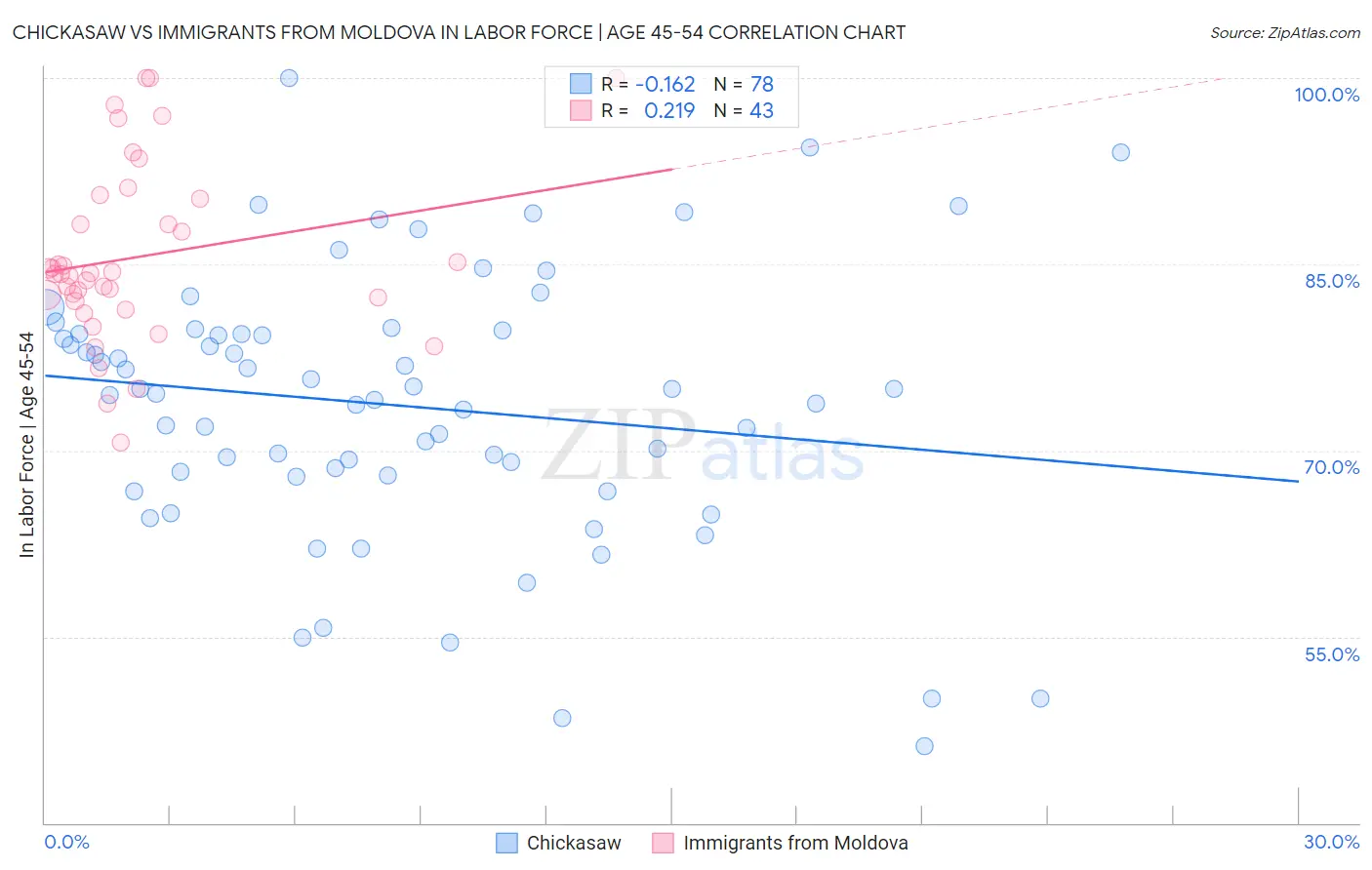 Chickasaw vs Immigrants from Moldova In Labor Force | Age 45-54