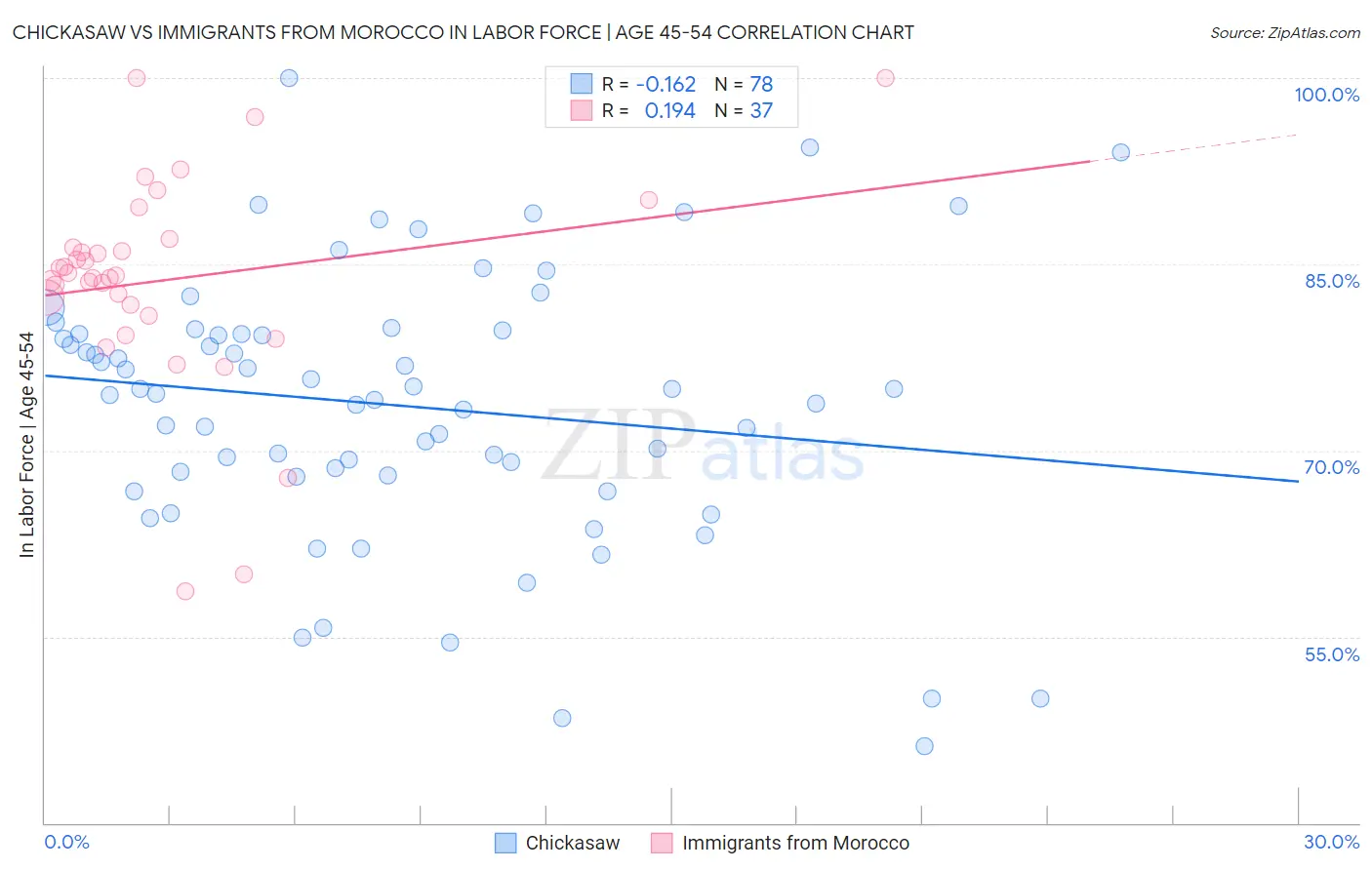 Chickasaw vs Immigrants from Morocco In Labor Force | Age 45-54