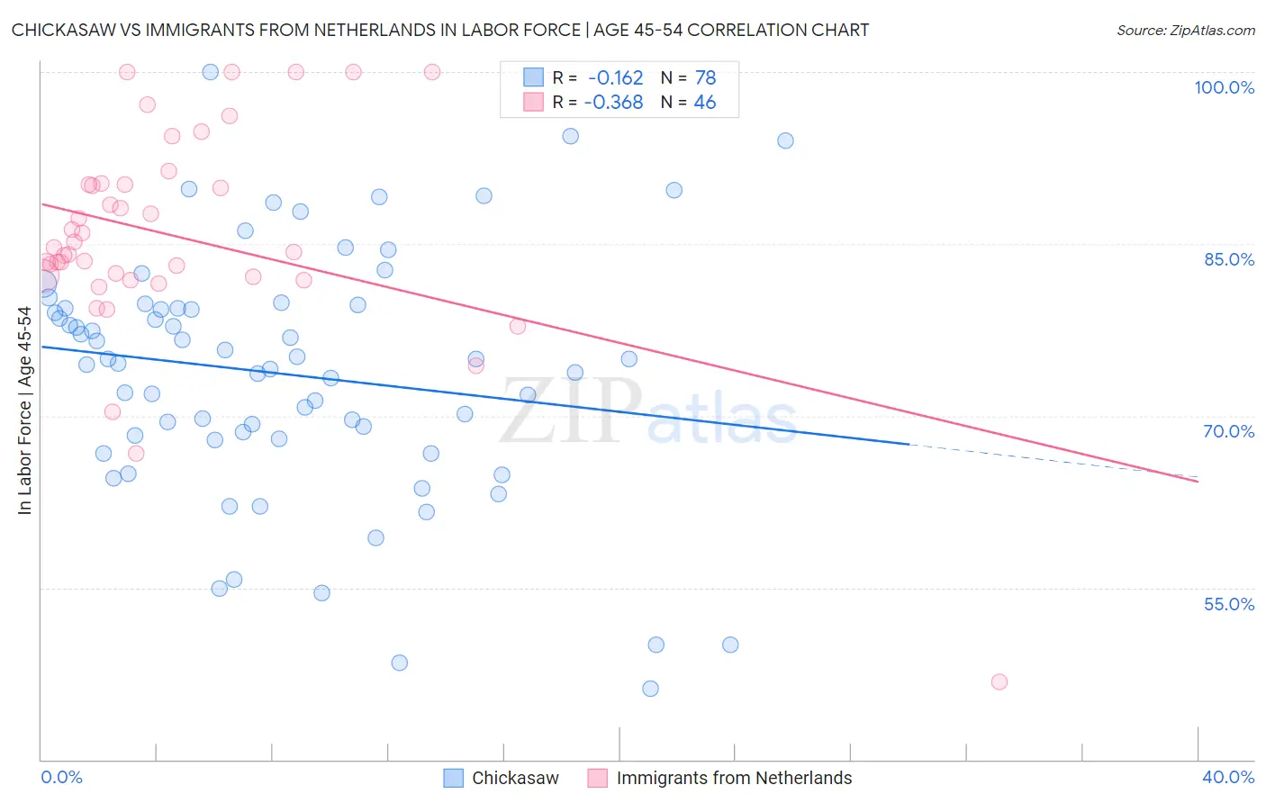 Chickasaw vs Immigrants from Netherlands In Labor Force | Age 45-54