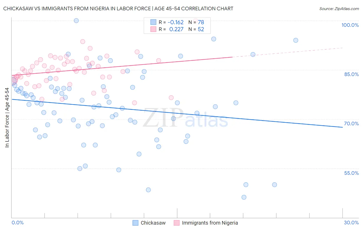 Chickasaw vs Immigrants from Nigeria In Labor Force | Age 45-54