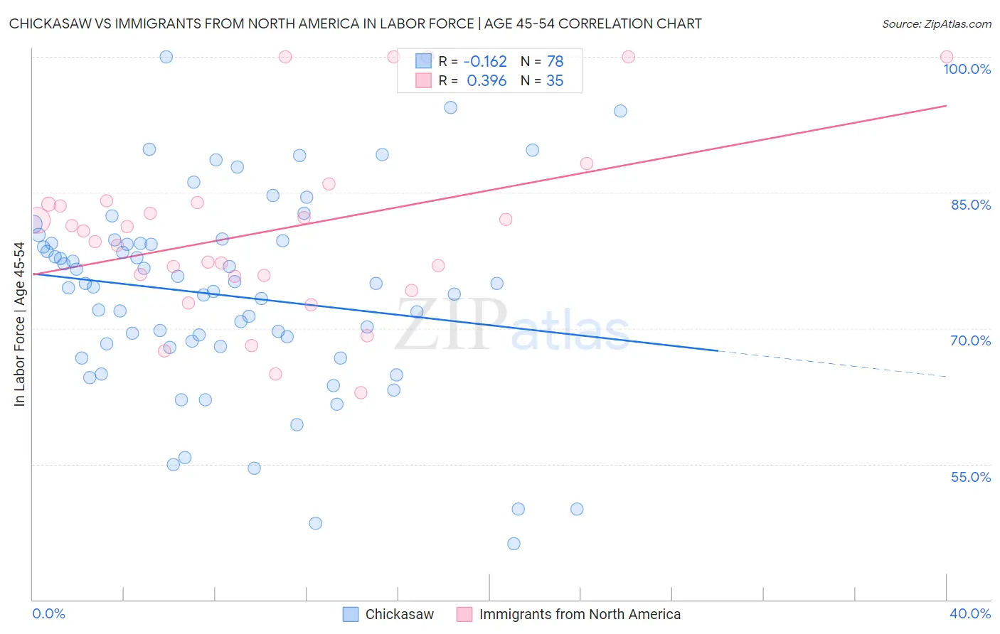 Chickasaw vs Immigrants from North America In Labor Force | Age 45-54