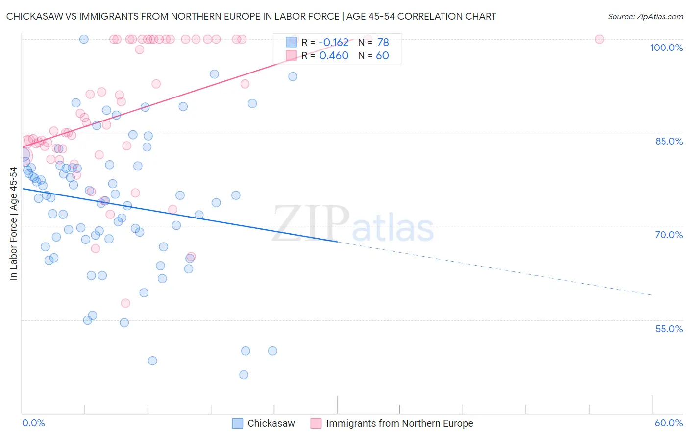 Chickasaw vs Immigrants from Northern Europe In Labor Force | Age 45-54