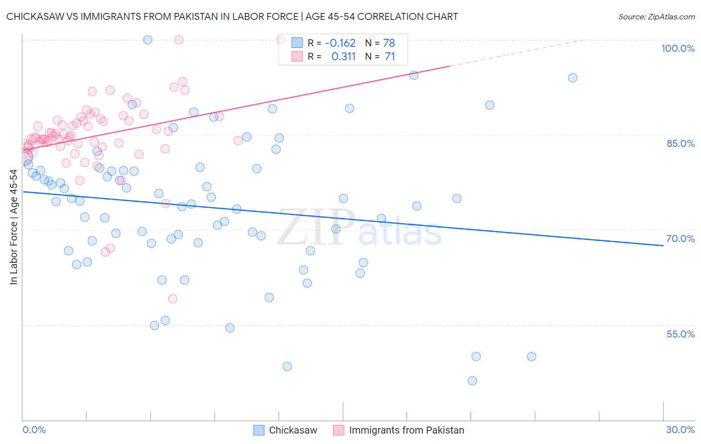 Chickasaw vs Immigrants from Pakistan In Labor Force | Age 45-54