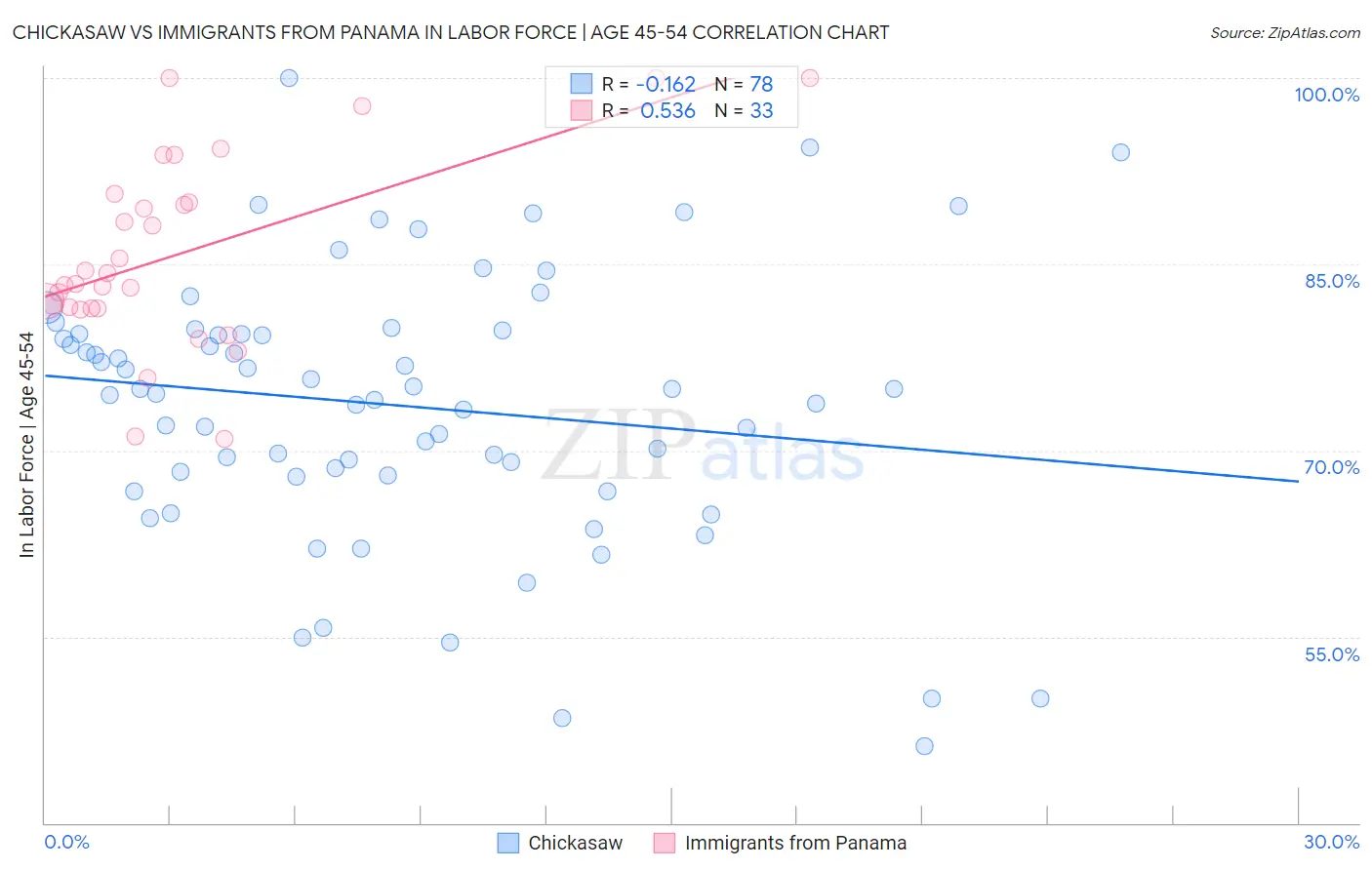 Chickasaw vs Immigrants from Panama In Labor Force | Age 45-54