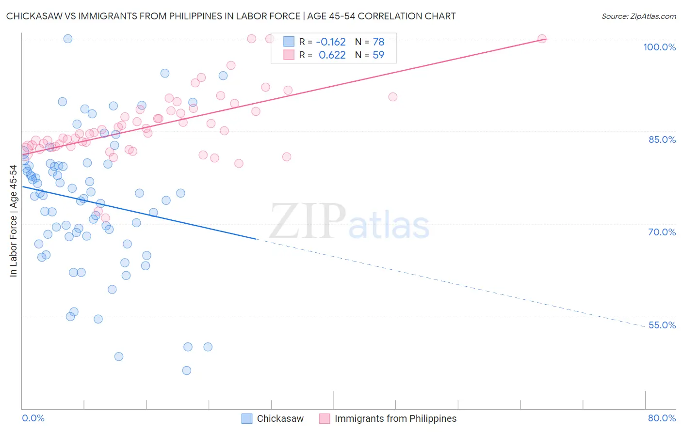 Chickasaw vs Immigrants from Philippines In Labor Force | Age 45-54