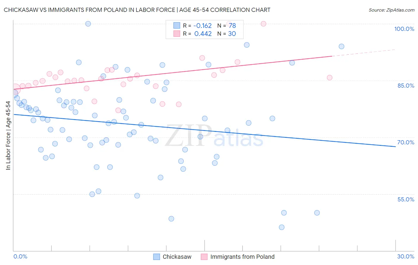 Chickasaw vs Immigrants from Poland In Labor Force | Age 45-54