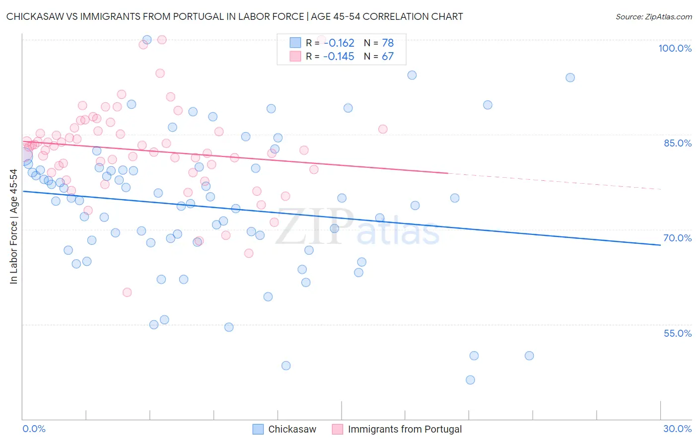 Chickasaw vs Immigrants from Portugal In Labor Force | Age 45-54