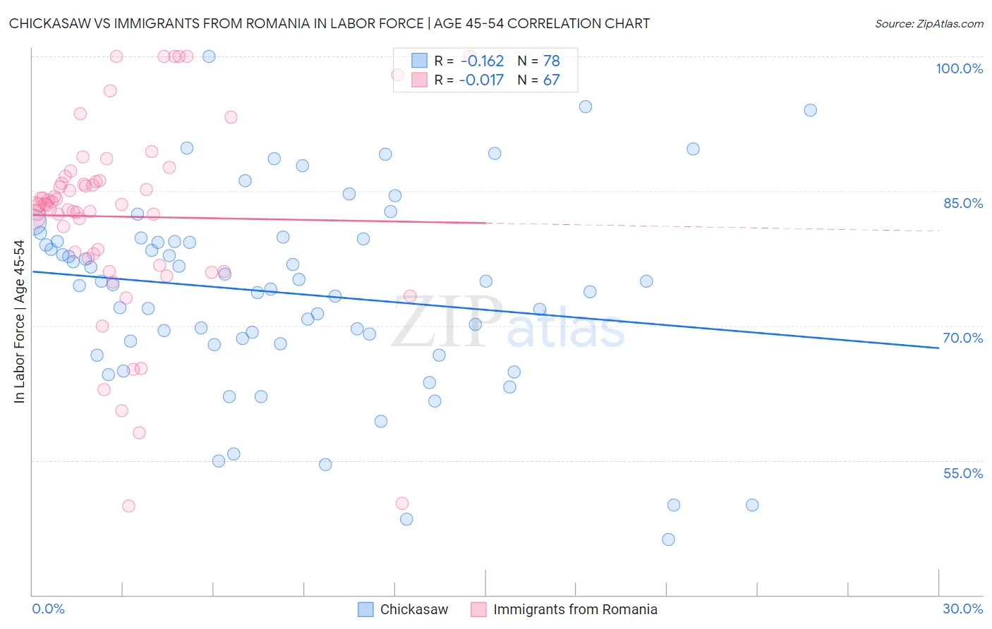 Chickasaw vs Immigrants from Romania In Labor Force | Age 45-54