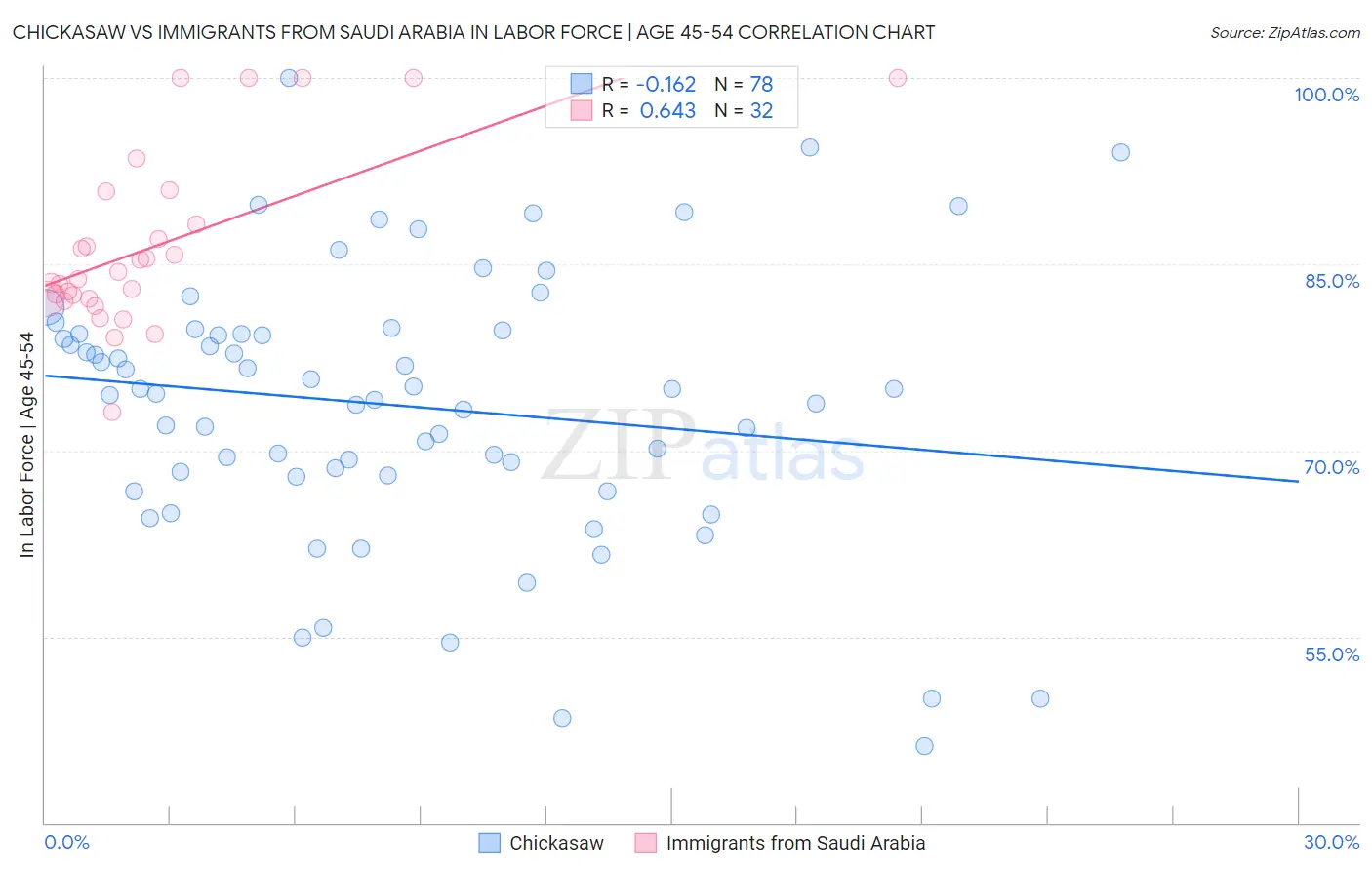 Chickasaw vs Immigrants from Saudi Arabia In Labor Force | Age 45-54