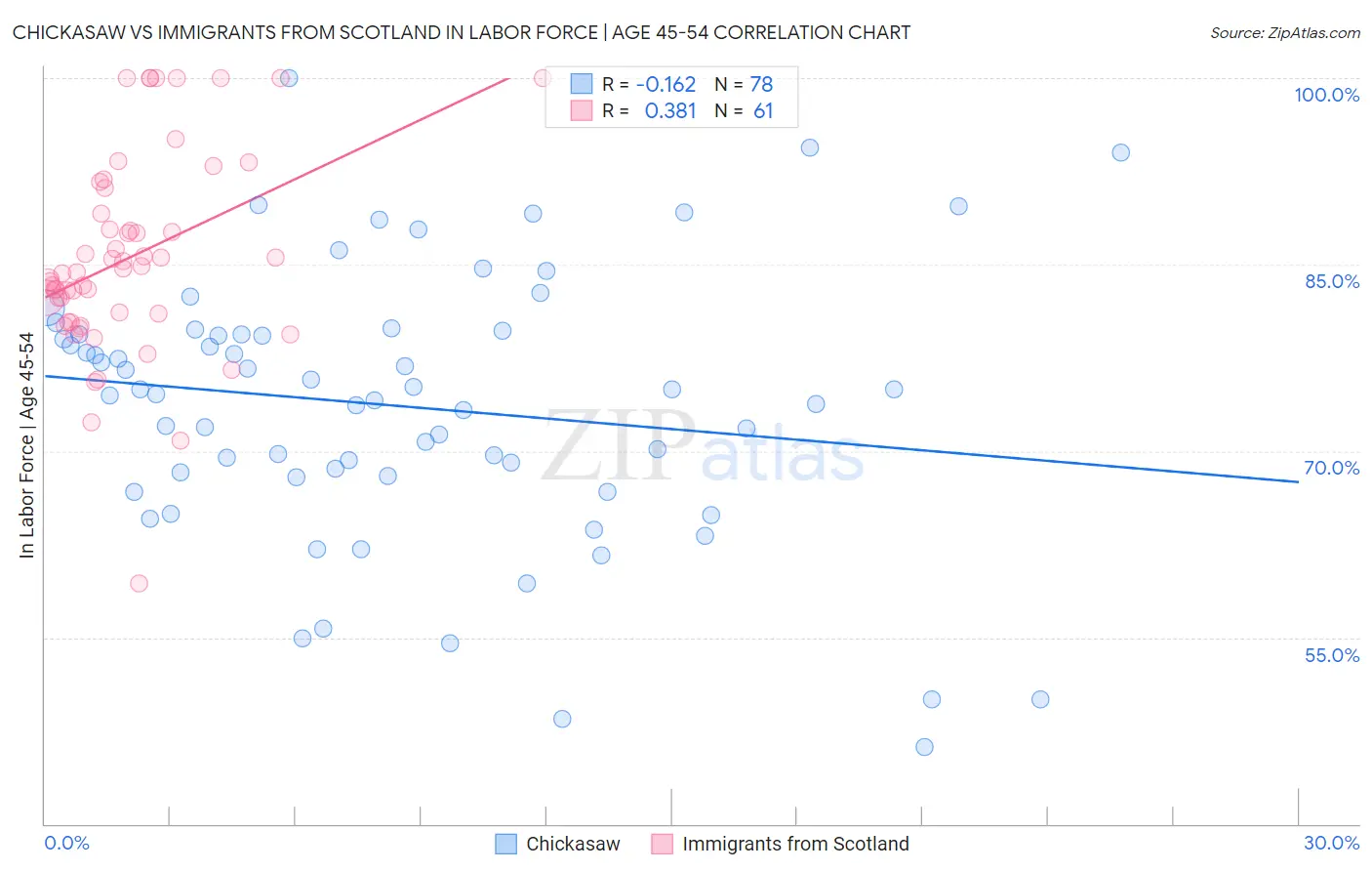 Chickasaw vs Immigrants from Scotland In Labor Force | Age 45-54