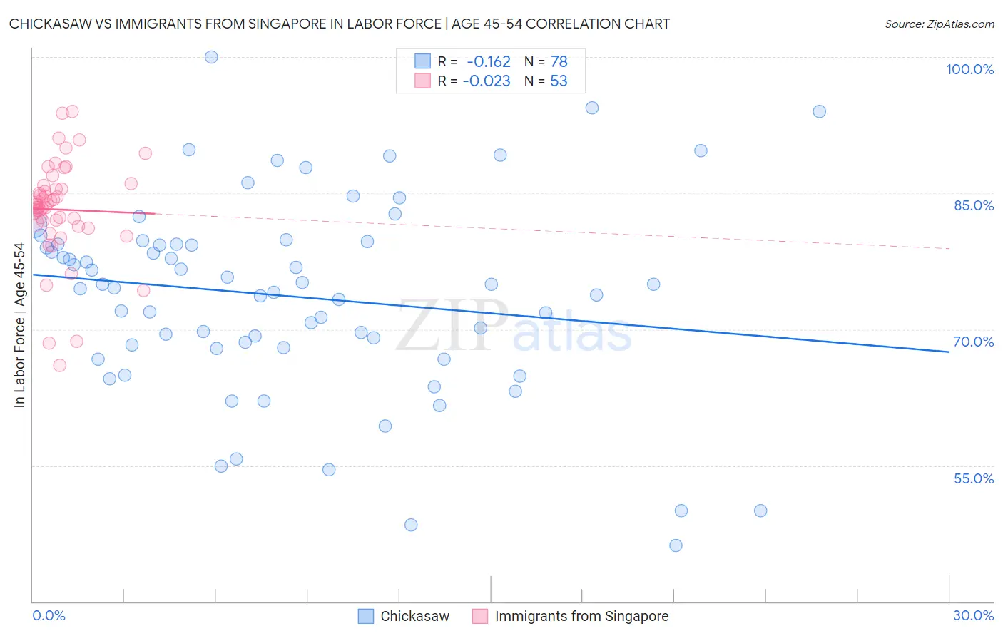 Chickasaw vs Immigrants from Singapore In Labor Force | Age 45-54