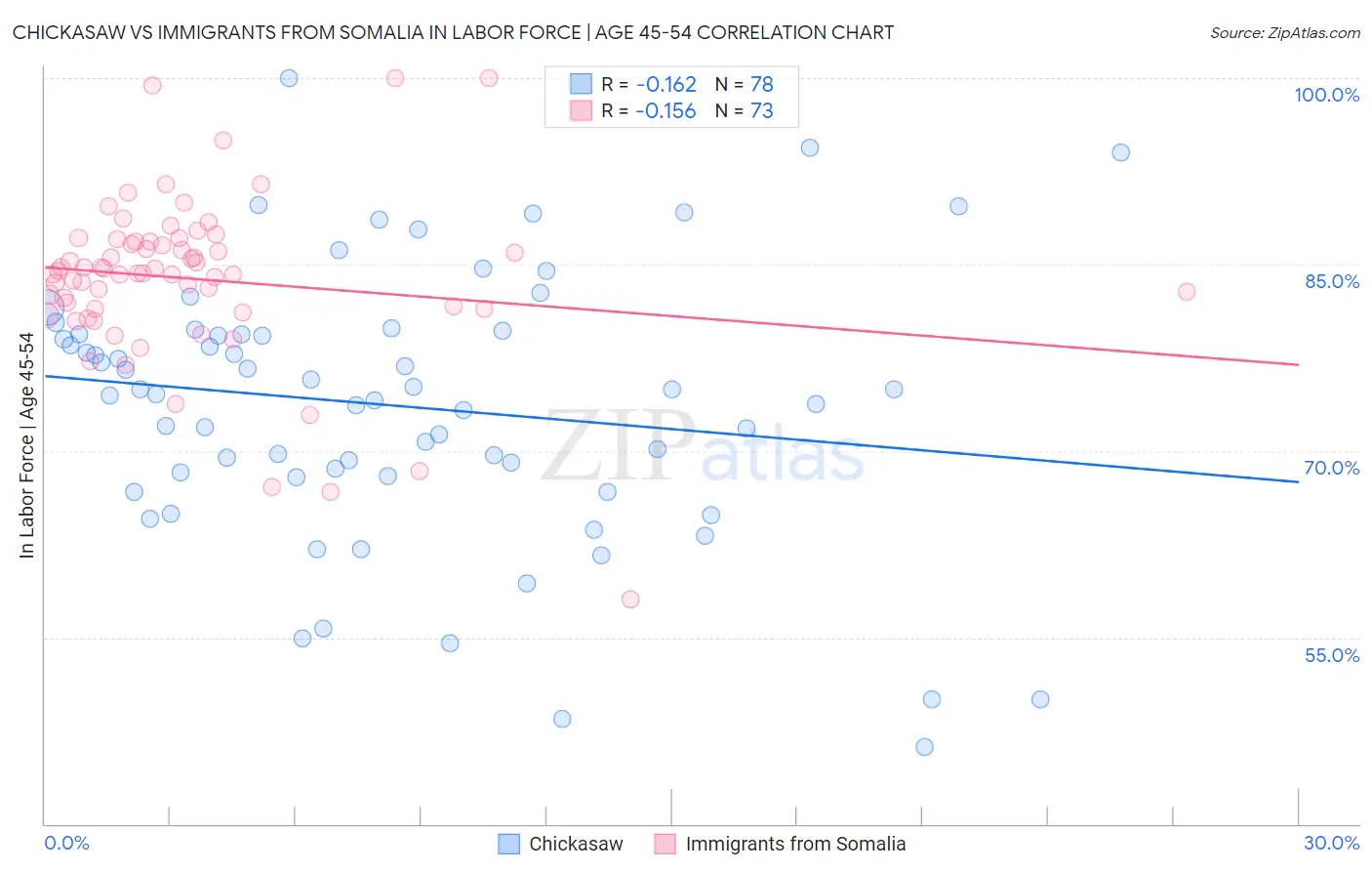 Chickasaw vs Immigrants from Somalia In Labor Force | Age 45-54