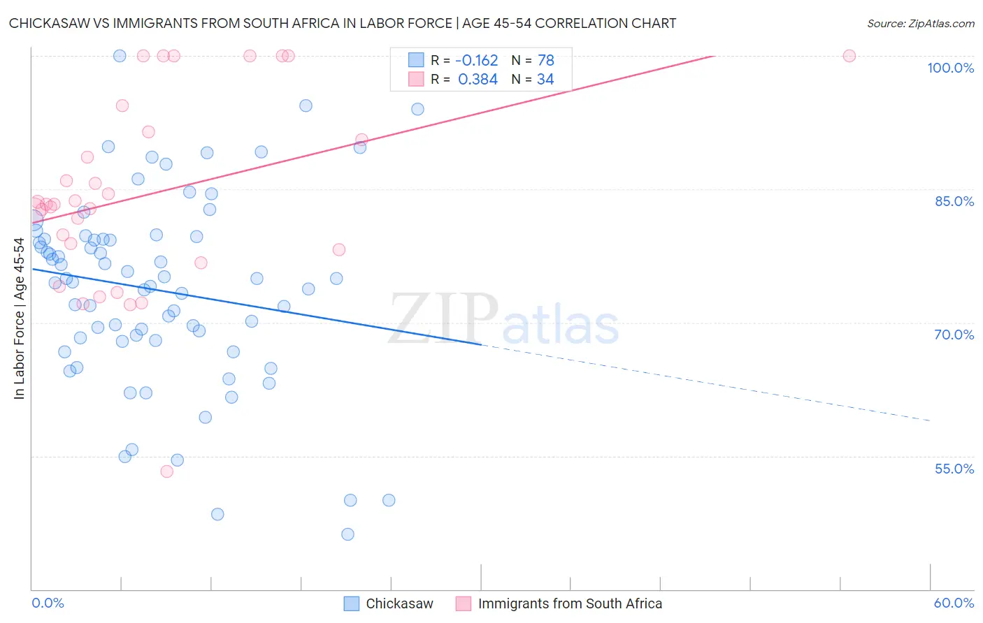 Chickasaw vs Immigrants from South Africa In Labor Force | Age 45-54