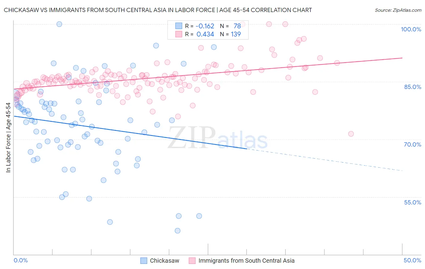 Chickasaw vs Immigrants from South Central Asia In Labor Force | Age 45-54