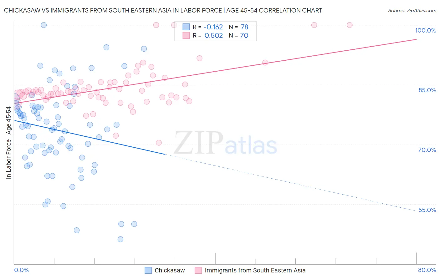 Chickasaw vs Immigrants from South Eastern Asia In Labor Force | Age 45-54