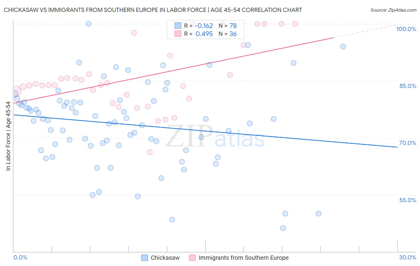 Chickasaw vs Immigrants from Southern Europe In Labor Force | Age 45-54