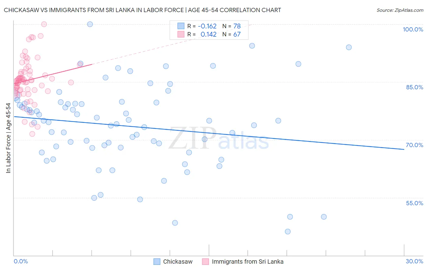 Chickasaw vs Immigrants from Sri Lanka In Labor Force | Age 45-54