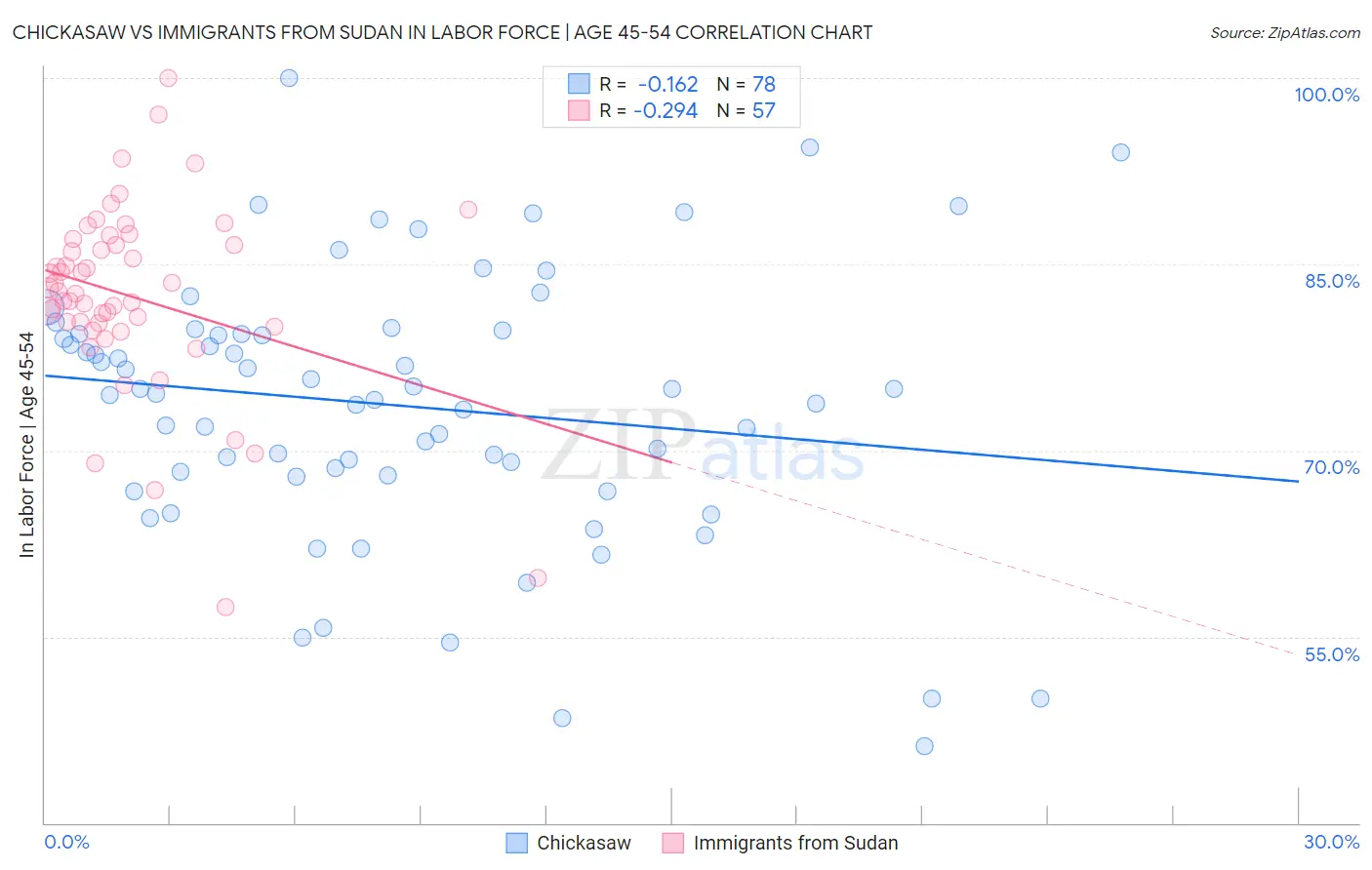 Chickasaw vs Immigrants from Sudan In Labor Force | Age 45-54