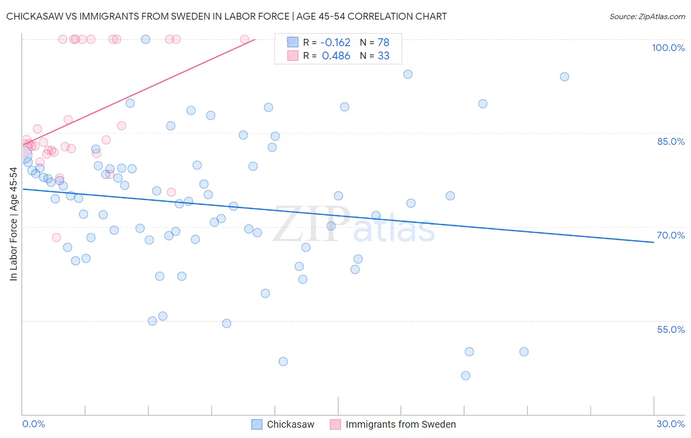 Chickasaw vs Immigrants from Sweden In Labor Force | Age 45-54